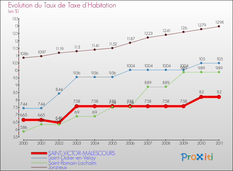 Evolution du taux de la taxe d'habitation pour SAINT-VICTOR-MALESCOURS et les communes proches Comparaison des taux de la taxe d'habitation pour SAINT-VICTOR-MALESCOURS et les communes voisines