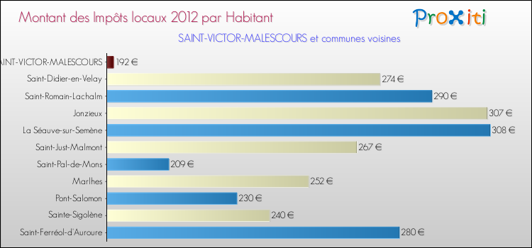 Montant des impôts locaux par Habitant pour SAINT-VICTOR-MALESCOURS et les communes proches Comparaison des impôts locaux par habitant pour SAINT-VICTOR-MALESCOURS et les communes voisines