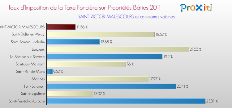 Taux d'imposition de la taxe foncière sur le bati 2011 pour SAINT-VICTOR-MALESCOURS et les communes proches Comparaison des taux d'imposition de la taxe foncière sur le bati 2011 pour SAINT-VICTOR-MALESCOURS et les communes voisines