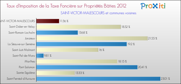 Taux d'imposition de la taxe foncière sur le bati 2012 pour SAINT-VICTOR-MALESCOURS et les communes proches Comparaison des taux d'imposition de la taxe foncière sur le bati 2012 pour SAINT-VICTOR-MALESCOURS et les communes voisines