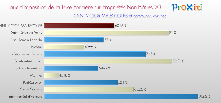Taux d'imposition de la taxe foncière sur les immeubles et terrains non batis 2011 pour SAINT-VICTOR-MALESCOURS et les communes proches Comparaison des taux d'imposition de la taxe foncière sur les immeubles et terrains non batis 2011 pour SAINT-VICTOR-MALESCOURS et les communes voisines