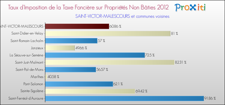 Taux d'imposition de la taxe foncière sur les immeubles et terrains non batis 2012 pour SAINT-VICTOR-MALESCOURS et les communes proches Comparaison des taux d'imposition de la taxe foncière sur les immeubles et terrains non batis 2012 pour SAINT-VICTOR-MALESCOURS et les communes voisines