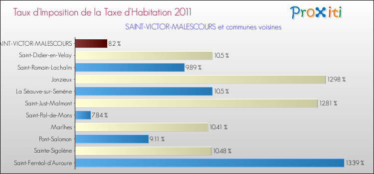 Taux d'imposition de la taxe d'habitation 2011 pour SAINT-VICTOR-MALESCOURS et les communes proches Comparaison des taux d'imposition de la taxe d'habitation 2011 pour SAINT-VICTOR-MALESCOURS et les communes voisines