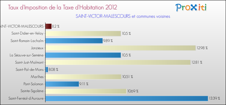 Taux d'imposition de la taxe d'habitation 2012 pour SAINT-VICTOR-MALESCOURS et les communes proches Comparaison des taux d'imposition de la taxe d'habitation 2012 pour SAINT-VICTOR-MALESCOURS et les communes voisines