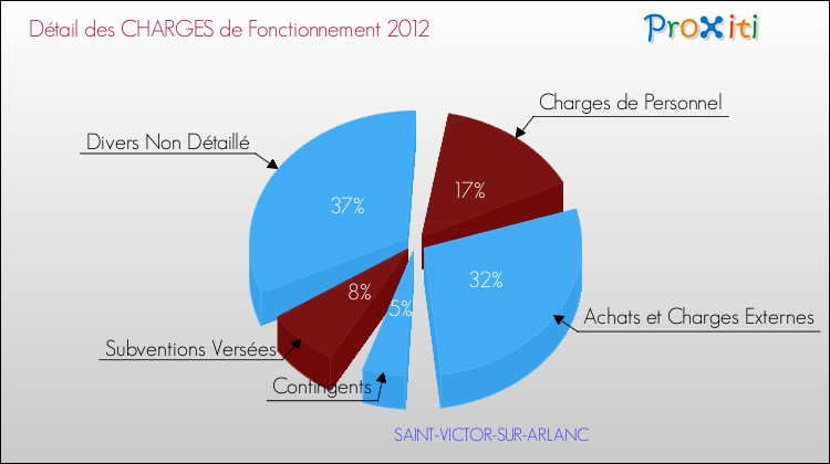 Décomposition des Charges de Fonctionnement 2012 de la commune de SAINT-VICTOR-SUR-ARLANC Charges de Fonctionnement 2012 pour la commune de SAINT-VICTOR-SUR-ARLANC