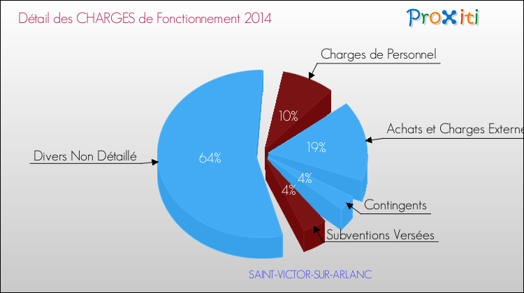 Décomposition des Charges de Fonctionnement 2014 de la commune de SAINT-VICTOR-SUR-ARLANC Charges de Fonctionnement 2014 pour la commune de SAINT-VICTOR-SUR-ARLANC