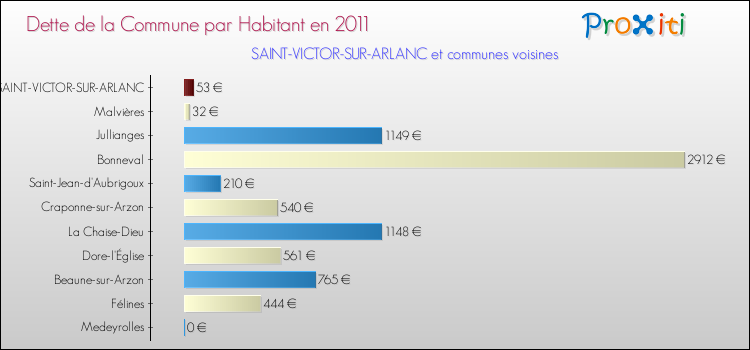 Dette par habitant de la commune en 2011 pour SAINT-VICTOR-SUR-ARLANC et les communes proches Comparaison de la dette par habitant de la commune en 2011 pour SAINT-VICTOR-SUR-ARLANC et les communes voisines