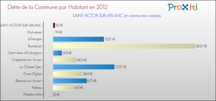 Dette par habitant de la commune en 2012 pour SAINT-VICTOR-SUR-ARLANC et les communes proches Comparaison de la dette par habitant de la commune en 2012 pour SAINT-VICTOR-SUR-ARLANC et les communes voisines