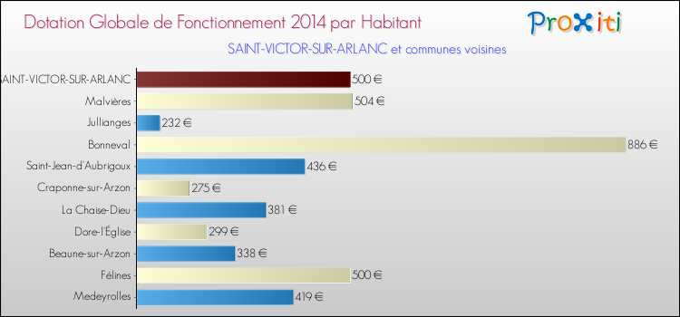 Montant des dotations globales de fonctionnement DGF par Habitant pour SAINT-VICTOR-SUR-ARLANC et les communes proches en 2014. Comparaison des des dotations globales de fonctionnement DGF par habitant pour SAINT-VICTOR-SUR-ARLANC et les communes voisines en 2014.