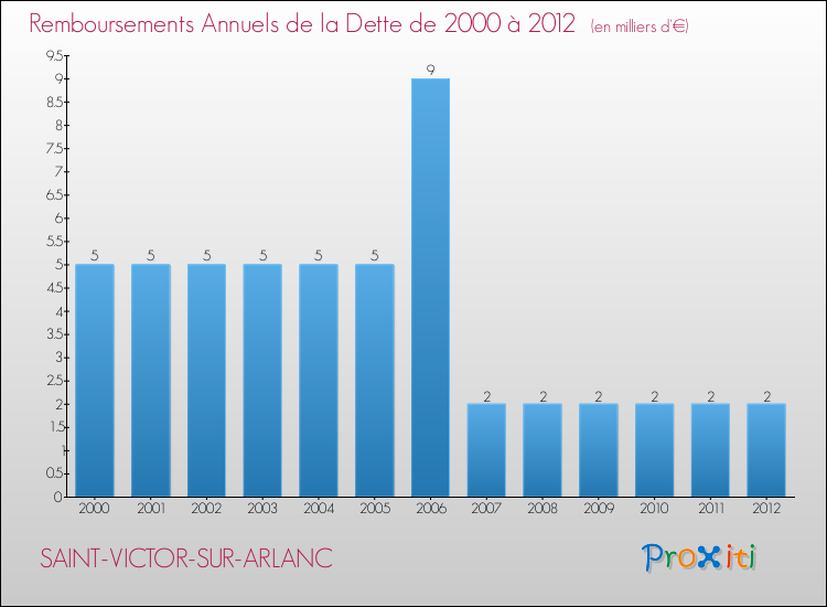 Evolution de l'annuité de la dette pour la commune de SAINT-VICTOR-SUR-ARLANC de 2000 à 2012 Annuités de la dette pour SAINT-VICTOR-SUR-ARLANC de 2000 à 2012