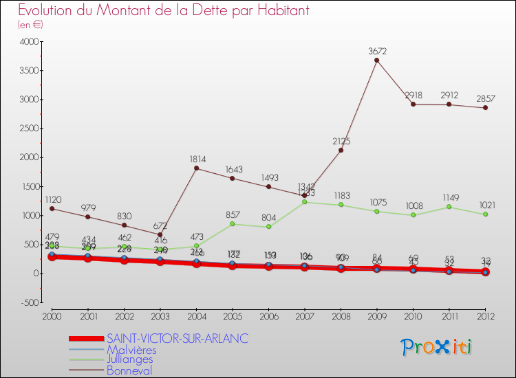 Evolution de la dette par habitant pour la commune de SAINT-VICTOR-SUR-ARLANC et les communes proches de 2000 à 2012 Comparaison de la dette par habitant pour SAINT-VICTOR-SUR-ARLANC et les communes voisines de 2000 à 2012