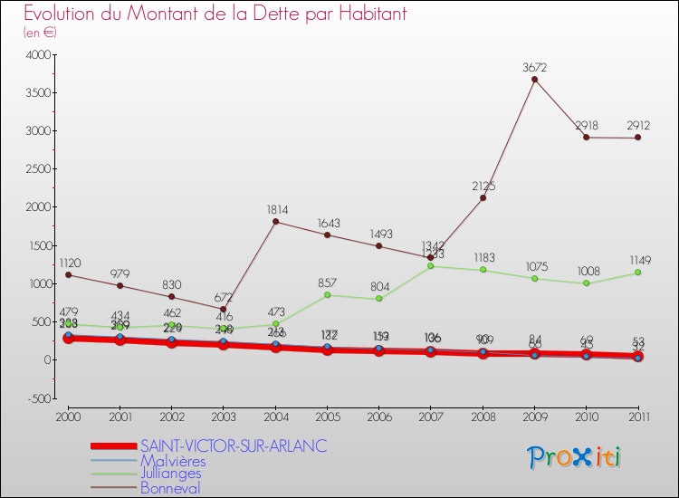 Evolution de la dette par habitant pour la commune de SAINT-VICTOR-SUR-ARLANC et les communes proches Comparaison de la dette par habitant pour SAINT-VICTOR-SUR-ARLANC et les communes voisines