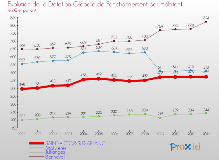 Evolution et montant de la dotation globale de fonctionnement par Habitant pour SAINT-VICTOR-SUR-ARLANC et les communes proches Comparaison des dotations globales de fonctionnement par habitant pour SAINT-VICTOR-SUR-ARLANC et les communes voisines