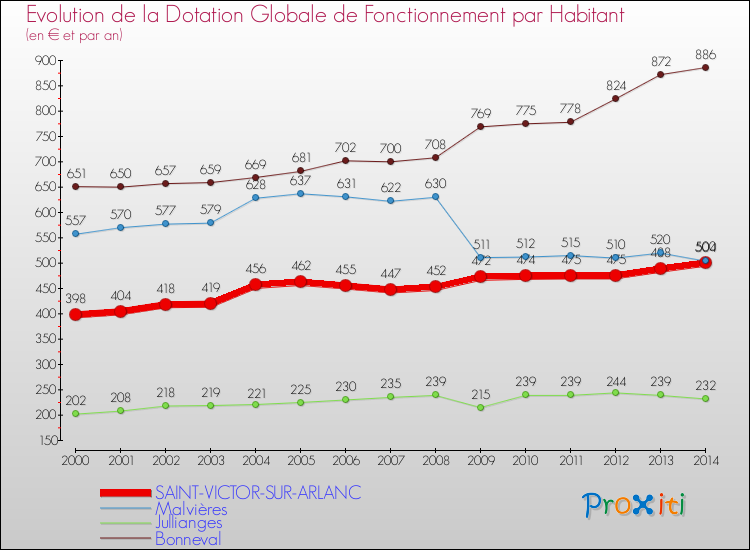 Evolution et montant de la dotation globale de fonctionnement par Habitant pour SAINT-VICTOR-SUR-ARLANC et les communes proches de 2000 à 2014. Comparaison des dotations globales de fonctionnement par habitant pour SAINT-VICTOR-SUR-ARLANC et les communes voisines de 2000 à 2014.