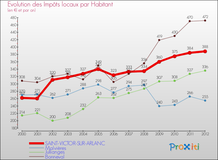 Evolution et montant des impôts locaux par Habitant pour SAINT-VICTOR-SUR-ARLANC et les communes proches Comparaison des impôts locaux par habitant pour SAINT-VICTOR-SUR-ARLANC et les communes voisines