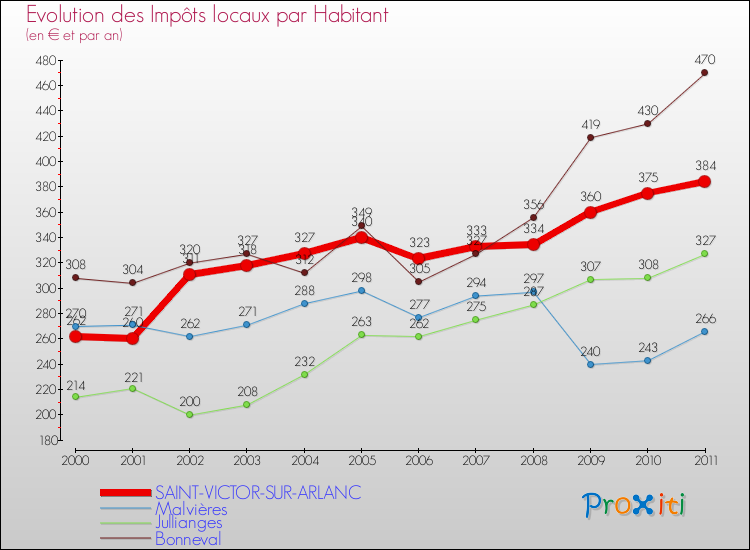 Evolution et montant des impôts locaux par Habitant pour SAINT-VICTOR-SUR-ARLANC et les communes proches Comparaison des impôts locaux par habitant pour SAINT-VICTOR-SUR-ARLANC et les communes voisines
