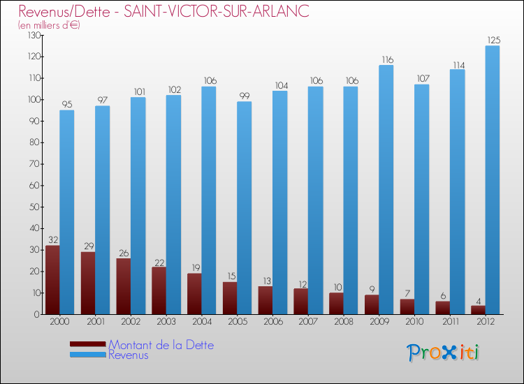 Evolution comparée de la dette et des revenus pour la commune de SAINT-VICTOR-SUR-ARLANC de 2000 à 2012 Comparaison de la dette et des revenus pour SAINT-VICTOR-SUR-ARLANC de 2000 à 2012