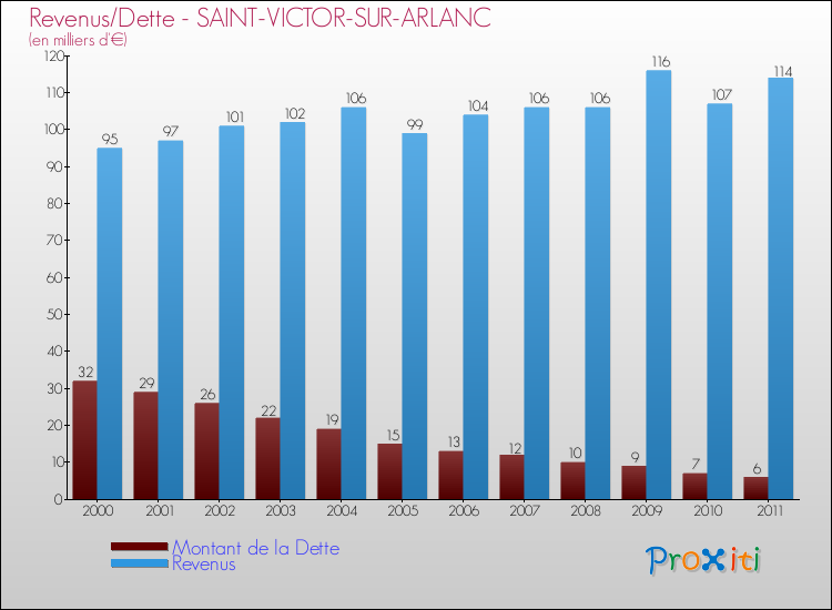 Evolution comparée de la dette et des revenus pour la commune de SAINT-VICTOR-SUR-ARLANC de 2000 à 2011 Comparaison de la dette et des revenus pour SAINT-VICTOR-SUR-ARLANC de 2000 à 2011
