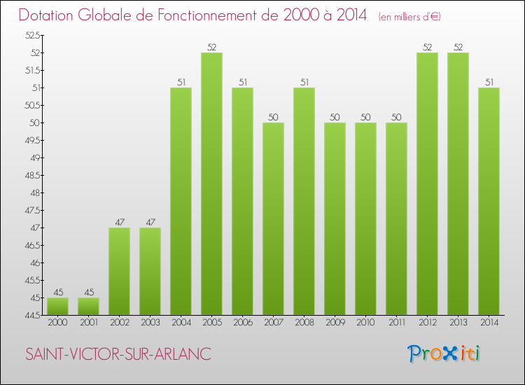 Evolution du montant de la Dotation Globale de Fonctionnement pour la commune de SAINT-VICTOR-SUR-ARLANC de 2000 à 2014 Evolution du montant de la Dotation Globale de Fonctionnement pour SAINT-VICTOR-SUR-ARLANC de 2000 à 2014