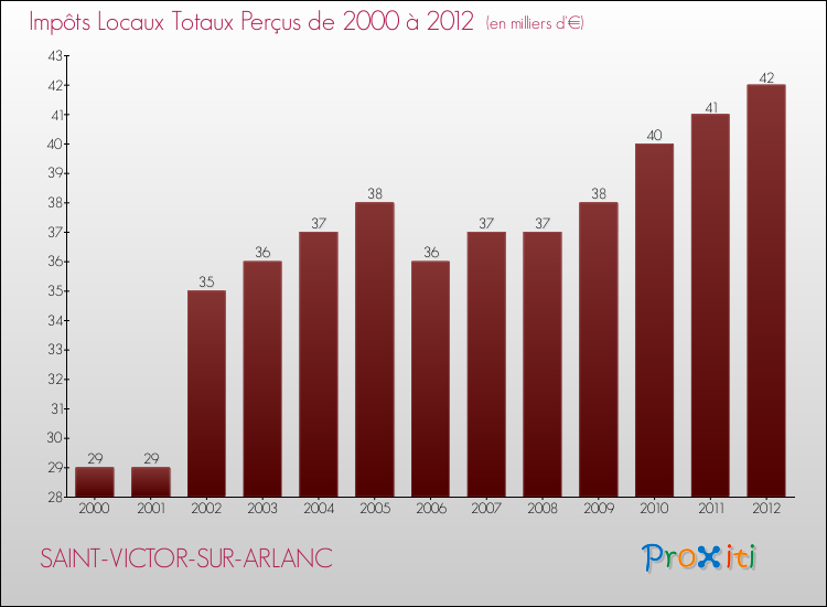 Evolution des Impôts Locaux pour la commune de SAINT-VICTOR-SUR-ARLANC de 2000 à 2012 Evolution des Impôts Locaux pour SAINT-VICTOR-SUR-ARLANC de 2000 à 2012