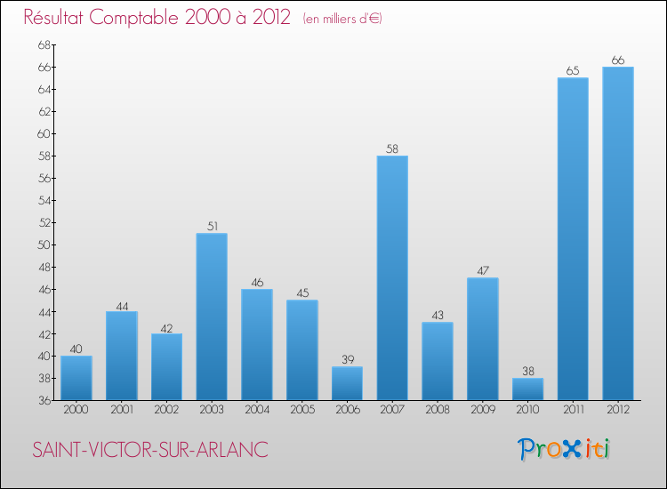Evolution du résultat comptable pour la commune de SAINT-VICTOR-SUR-ARLANC de 2000 à 2012 Evolution du résultat comptable pour SAINT-VICTOR-SUR-ARLANC de 2000 à 2012