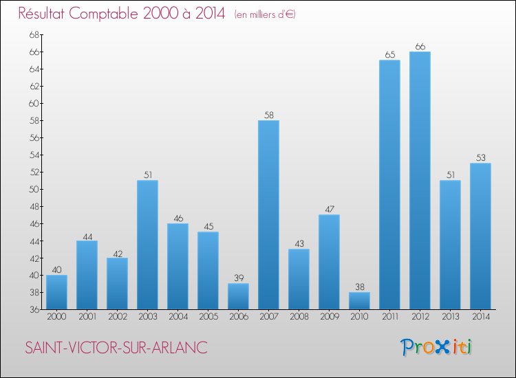 Evolution du résultat comptable pour la commune de SAINT-VICTOR-SUR-ARLANC de 2000 à 2014 Evolution du résultat comptable pour SAINT-VICTOR-SUR-ARLANC de 2000 à 2014