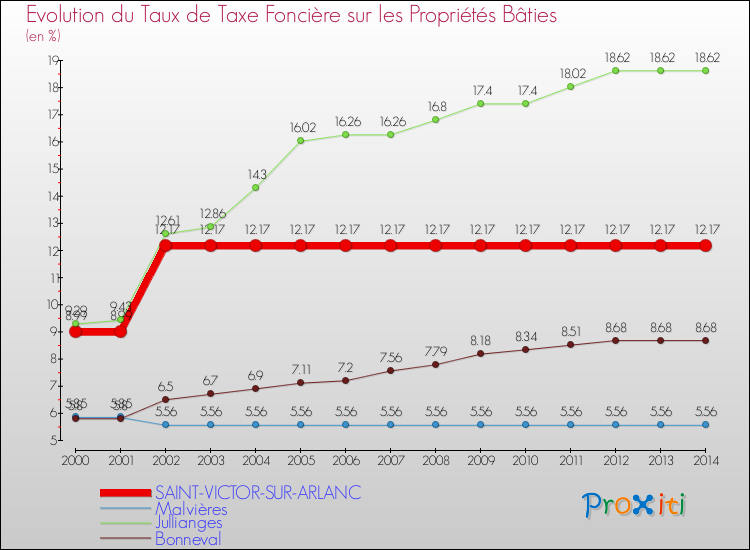 Evolution du taux de la taxe foncière sur le bati pour SAINT-VICTOR-SUR-ARLANC et les communes proches de 2000 à 2014 Comparaison des taux de taxe foncière sur le bati pour SAINT-VICTOR-SUR-ARLANC et les communes voisines de 2000 à 2014