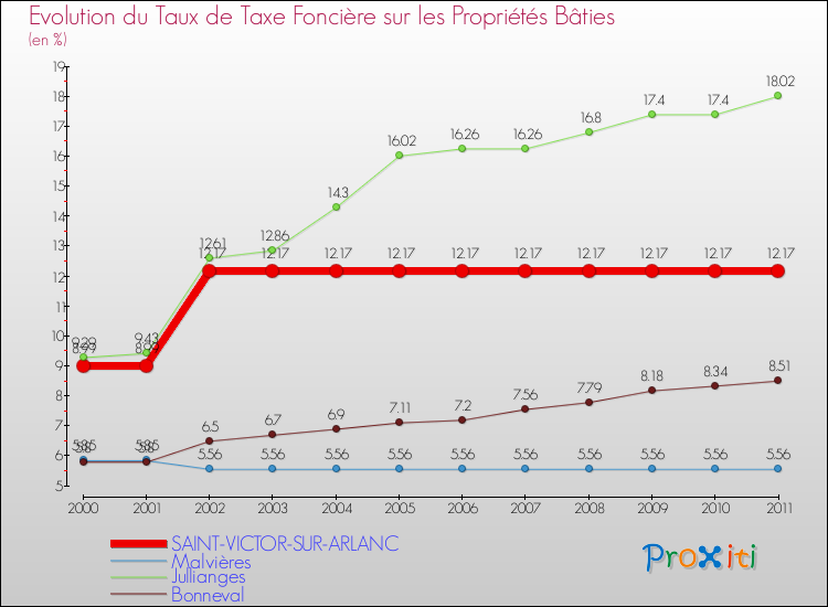 Evolution du taux de la taxe foncière sur le bati pour SAINT-VICTOR-SUR-ARLANC et les communes proches Comparaison des taux de taxe foncière sur le bati pour SAINT-VICTOR-SUR-ARLANC et les communes voisines
