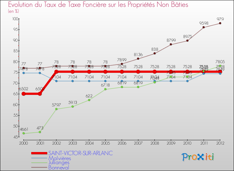 Evolution du taux de la taxe foncière sur les immeubles et terrains non batis pour SAINT-VICTOR-SUR-ARLANC et les communes proches de 2000 à 2012 Comparaison des taux de la taxe foncière sur les immeubles et terrains non batis pour SAINT-VICTOR-SUR-ARLANC et les communes voisines de 2000 à 2012