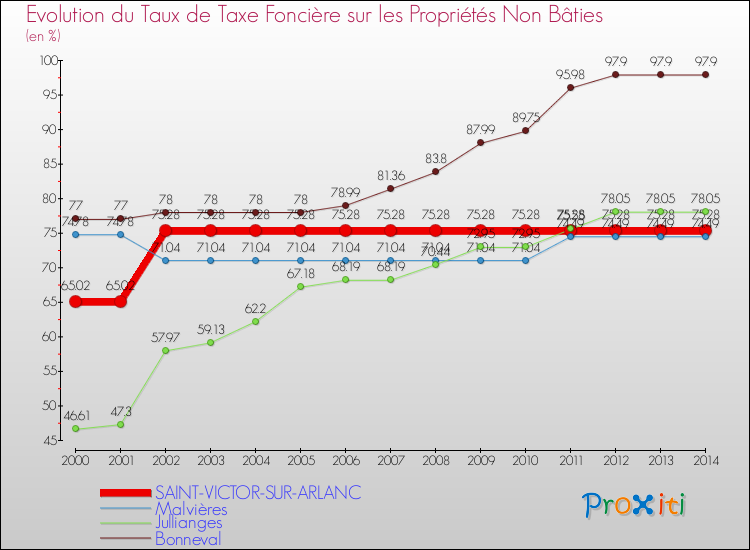 Evolution du taux de la taxe foncière sur les immeubles et terrains non batis pour SAINT-VICTOR-SUR-ARLANC et les communes proches de 2000 à 2014 Comparaison des taux de la taxe foncière sur les immeubles et terrains non batis pour SAINT-VICTOR-SUR-ARLANC et les communes voisines de 2000 à 2014
