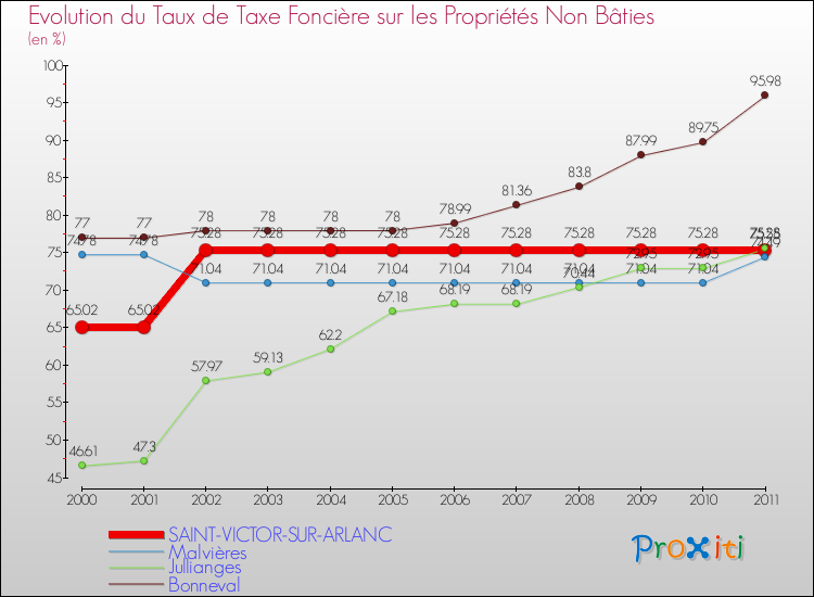 Evolution du taux de la taxe foncière sur les immeubles et terrains non batis pour SAINT-VICTOR-SUR-ARLANC et les communes proches Comparaison des taux de la taxe foncière sur les immeubles et terrains non batis pour SAINT-VICTOR-SUR-ARLANC et les communes voisines