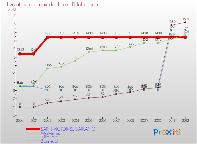 Evolution du taux de la taxe d'habitation pour SAINT-VICTOR-SUR-ARLANC et les communes proches Comparaison des taux de la taxe d'habitation pour SAINT-VICTOR-SUR-ARLANC et les communes voisines