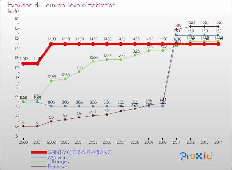 Evolution du taux de la taxe d'habitation pour SAINT-VICTOR-SUR-ARLANC et les communes proches de 2000 à 2014 Comparaison des taux de la taxe d'habitation pour SAINT-VICTOR-SUR-ARLANC et les communes voisines de 2000 à 2014