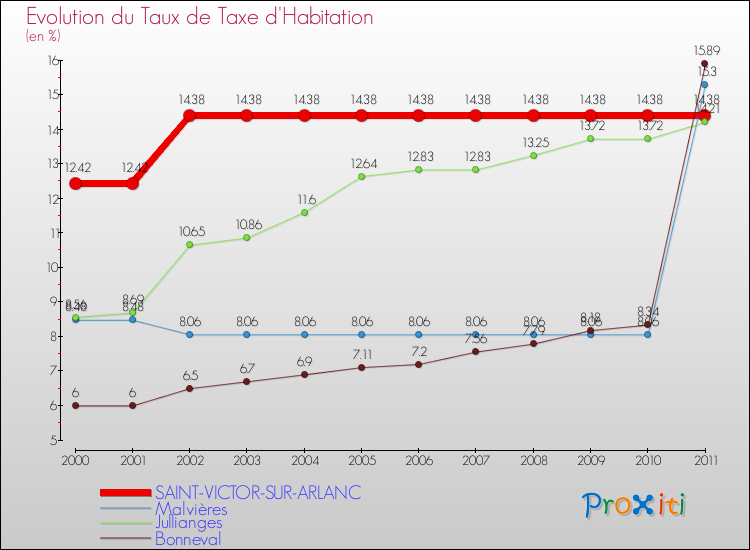 Evolution du taux de la taxe d'habitation pour SAINT-VICTOR-SUR-ARLANC et les communes proches Comparaison des taux de la taxe d'habitation pour SAINT-VICTOR-SUR-ARLANC et les communes voisines