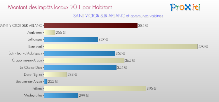 Montant des impôts locaux par Habitant pour SAINT-VICTOR-SUR-ARLANC et les communes proches Comparaison des impôts locaux par habitant pour SAINT-VICTOR-SUR-ARLANC et les communes voisines