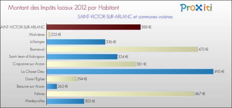 Montant des impôts locaux par Habitant pour SAINT-VICTOR-SUR-ARLANC et les communes proches Comparaison des impôts locaux par habitant pour SAINT-VICTOR-SUR-ARLANC et les communes voisines