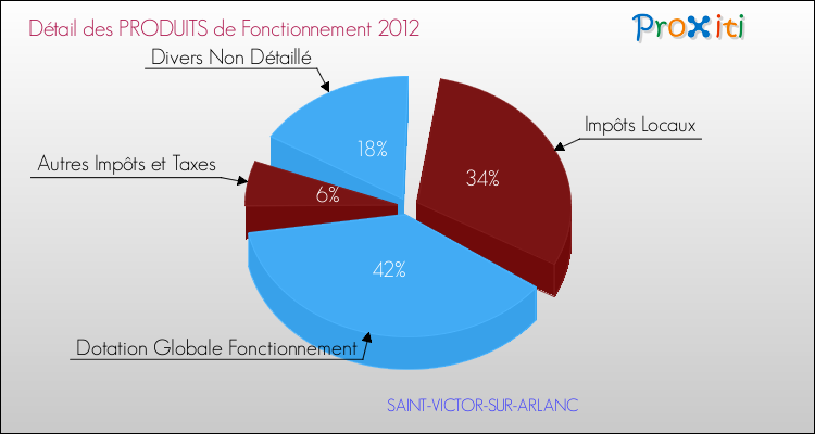 Décomposition du Budget de Fonctionnement 2012 de la commune de SAINT-VICTOR-SUR-ARLANC Budget de Fonctionnement 2012 pour la commune de SAINT-VICTOR-SUR-ARLANC