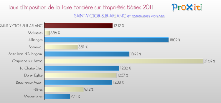 Taux d'imposition de la taxe foncière sur le bati 2011 pour SAINT-VICTOR-SUR-ARLANC et les communes proches Comparaison des taux d'imposition de la taxe foncière sur le bati 2011 pour SAINT-VICTOR-SUR-ARLANC et les communes voisines