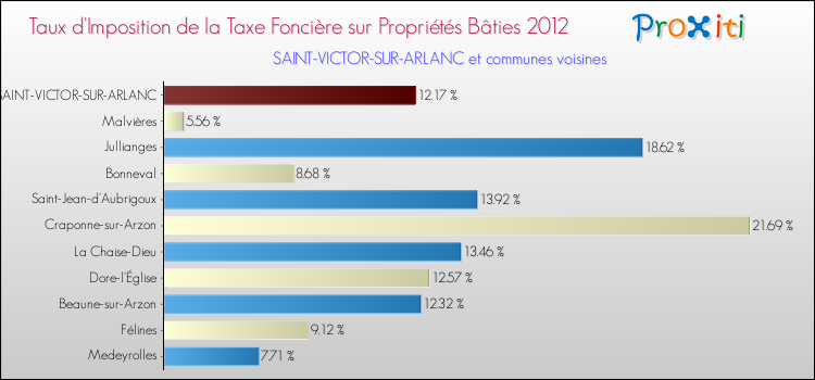 Taux d'imposition de la taxe foncière sur le bati 2012 pour SAINT-VICTOR-SUR-ARLANC et les communes proches Comparaison des taux d'imposition de la taxe foncière sur le bati 2012 pour SAINT-VICTOR-SUR-ARLANC et les communes voisines