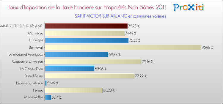 Taux d'imposition de la taxe foncière sur les immeubles et terrains non batis 2011 pour SAINT-VICTOR-SUR-ARLANC et les communes proches Comparaison des taux d'imposition de la taxe foncière sur les immeubles et terrains non batis 2011 pour SAINT-VICTOR-SUR-ARLANC et les communes voisines