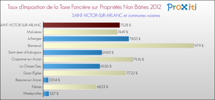 Taux d'imposition de la taxe foncière sur les immeubles et terrains non batis 2012 pour SAINT-VICTOR-SUR-ARLANC et les communes proches Comparaison des taux d'imposition de la taxe foncière sur les immeubles et terrains non batis 2012 pour SAINT-VICTOR-SUR-ARLANC et les communes voisines