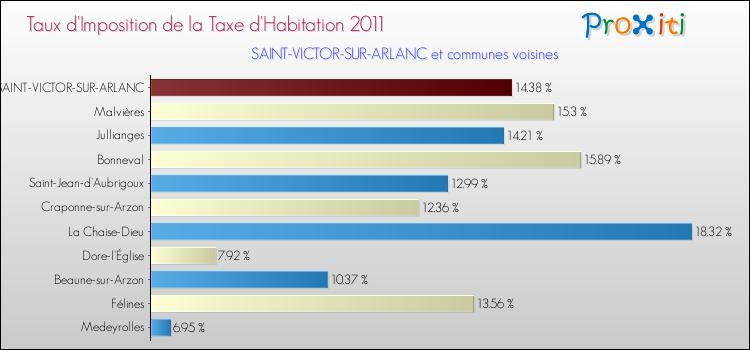 Taux d'imposition de la taxe d'habitation 2011 pour SAINT-VICTOR-SUR-ARLANC et les communes proches Comparaison des taux d'imposition de la taxe d'habitation 2011 pour SAINT-VICTOR-SUR-ARLANC et les communes voisines