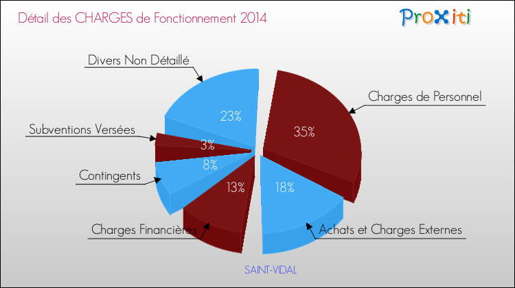 Décomposition des Charges de Fonctionnement 2014 de la commune de SAINT-VIDAL Charges de Fonctionnement 2014 pour la commune de SAINT-VIDAL