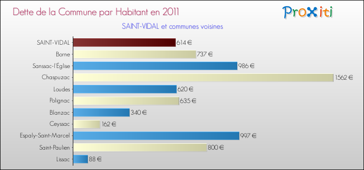 Dette par habitant de la commune en 2011 pour SAINT-VIDAL et les communes proches Comparaison de la dette par habitant de la commune en 2011 pour SAINT-VIDAL et les communes voisines