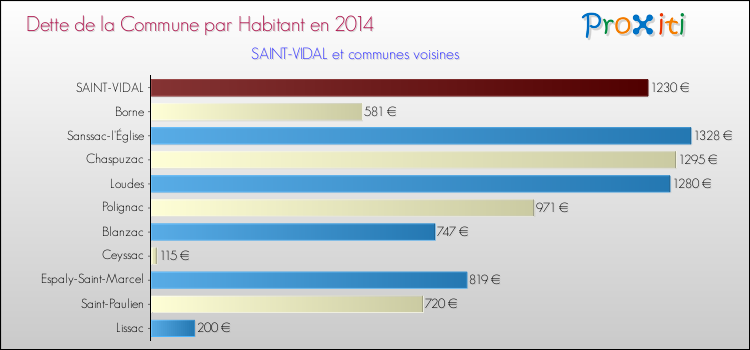 Dette par habitant de la commune en 2014 pour SAINT-VIDAL et les communes proches Comparaison de la dette par habitant de la commune en 2014 pour SAINT-VIDAL et les communes voisines