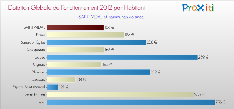 Montant des dotations globales de fonctionnement DGF par Habitant pour SAINT-VIDAL et les communes proches Comparaison des des dotations globales de fonctionnement DGF par habitant pour SAINT-VIDAL et les communes voisines