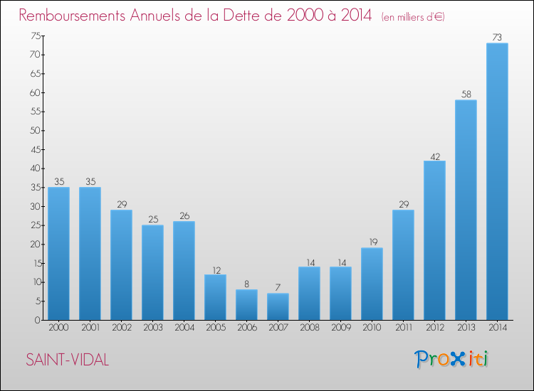 Evolution de l'annuité de la dette pour la commune de SAINT-VIDAL de 2000 à 2014 Annuités de la dette pour SAINT-VIDAL de 2000 à 2014