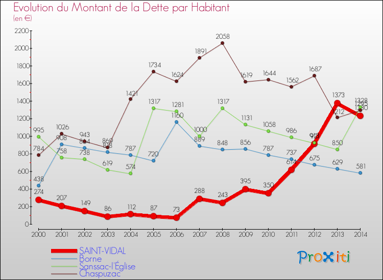 Evolution de la dette par habitant pour la commune de SAINT-VIDAL et les communes proches de 2000 à 2014 Comparaison de la dette par habitant pour SAINT-VIDAL et les communes voisines de 2000 à 2014