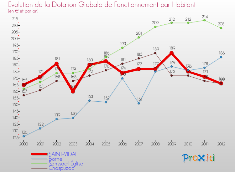 Evolution et montant de la dotation globale de fonctionnement par Habitant pour SAINT-VIDAL et les communes proches Comparaison des dotations globales de fonctionnement par habitant pour SAINT-VIDAL et les communes voisines