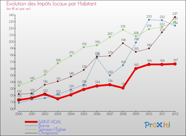 Evolution et montant des impôts locaux par Habitant pour SAINT-VIDAL et les communes proches Comparaison des impôts locaux par habitant pour SAINT-VIDAL et les communes voisines